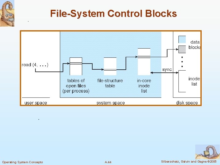 File-System Control Blocks Operating System Concepts A. 44 Silberschatz, Galvin and Gagne © 2005