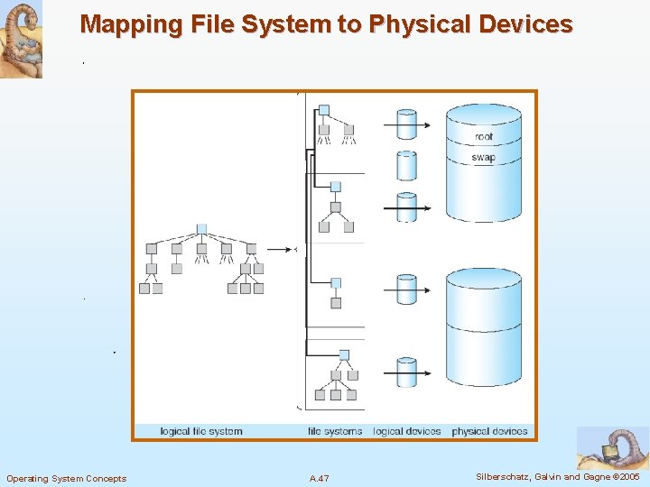 Mapping File System to Physical Devices Operating System Concepts A. 47 Silberschatz, Galvin and