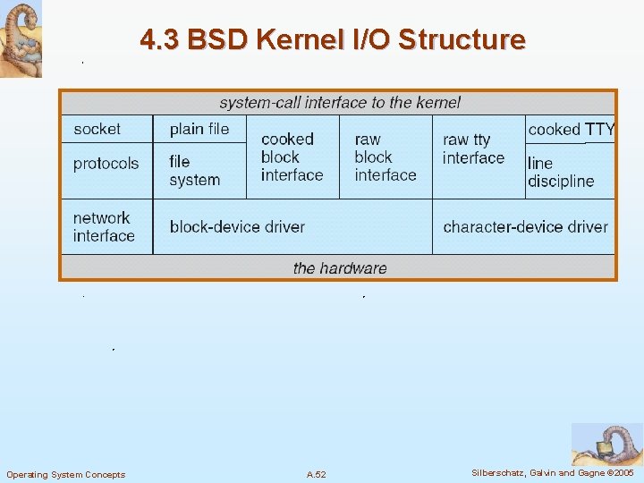 4. 3 BSD Kernel I/O Structure Operating System Concepts A. 52 Silberschatz, Galvin and