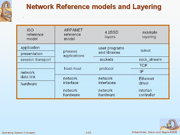 Network Reference models and Layering Operating System Concepts A. 63 Silberschatz, Galvin and Gagne