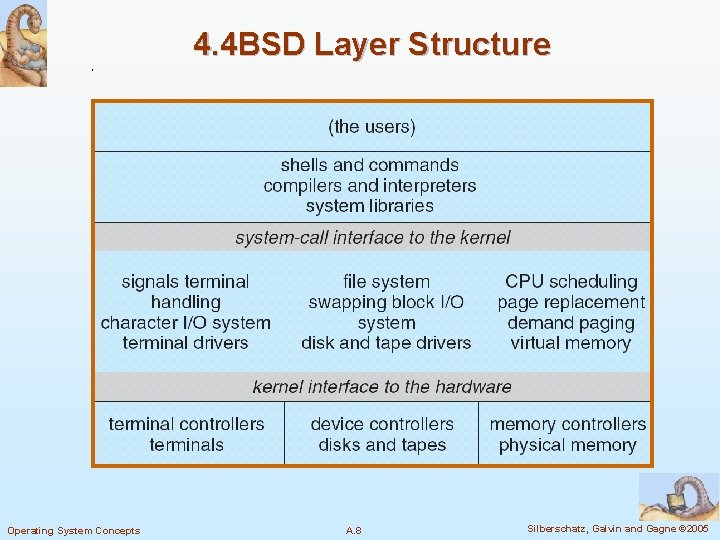 4. 4 BSD Layer Structure Operating System Concepts A. 8 Silberschatz, Galvin and Gagne