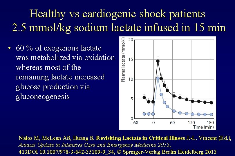Healthy vs cardiogenic shock patients 2. 5 mmol/kg sodium lactate infused in 15 min