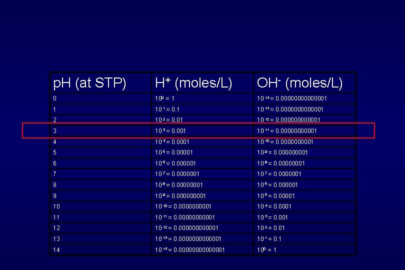 p. H (at STP) H+ (moles/L) OH- (moles/L) 0 100 = 1 10 -14