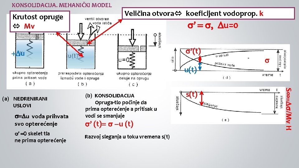 KONSOLIDACIJA. MEHANIČKI MODEL Krutost opruge Mv Veličina otvora koeficijent (c) Skelet tlavodoprop. je primio