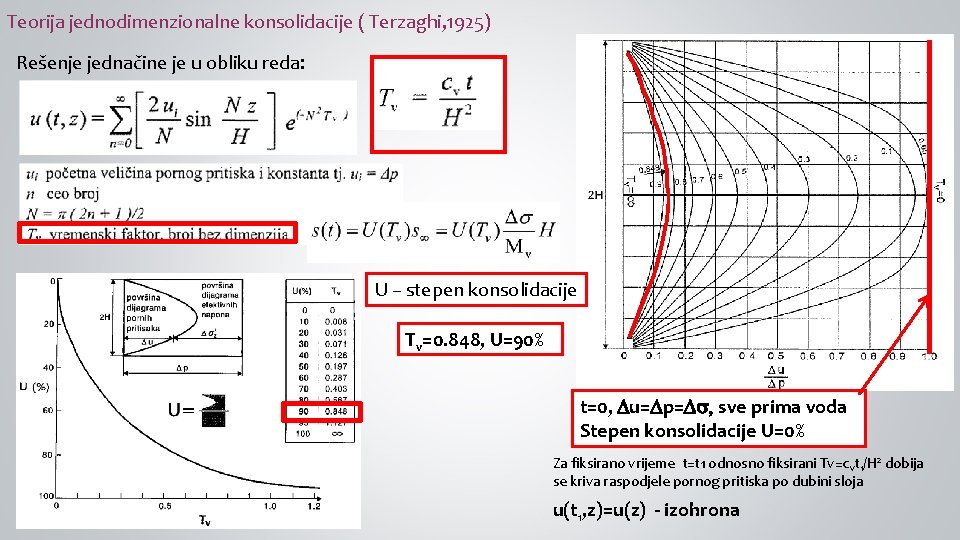 Teorija jednodimenzionalne konsolidacije ( Terzaghi, 1925) Rešenje jednačine je u obliku reda: U –