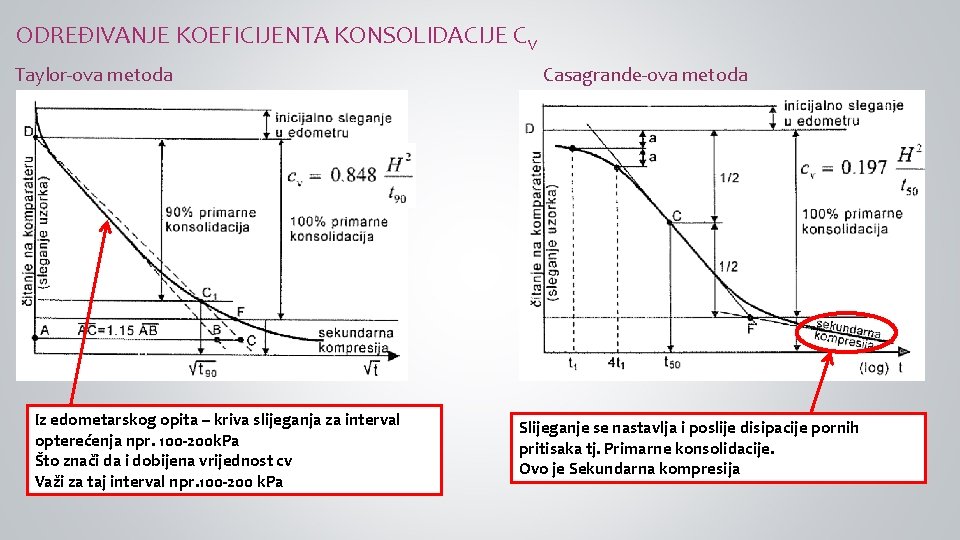 ODREĐIVANJE KOEFICIJENTA KONSOLIDACIJE CV Taylor-ova metoda Iz edometarskog opita – kriva slijeganja za interval