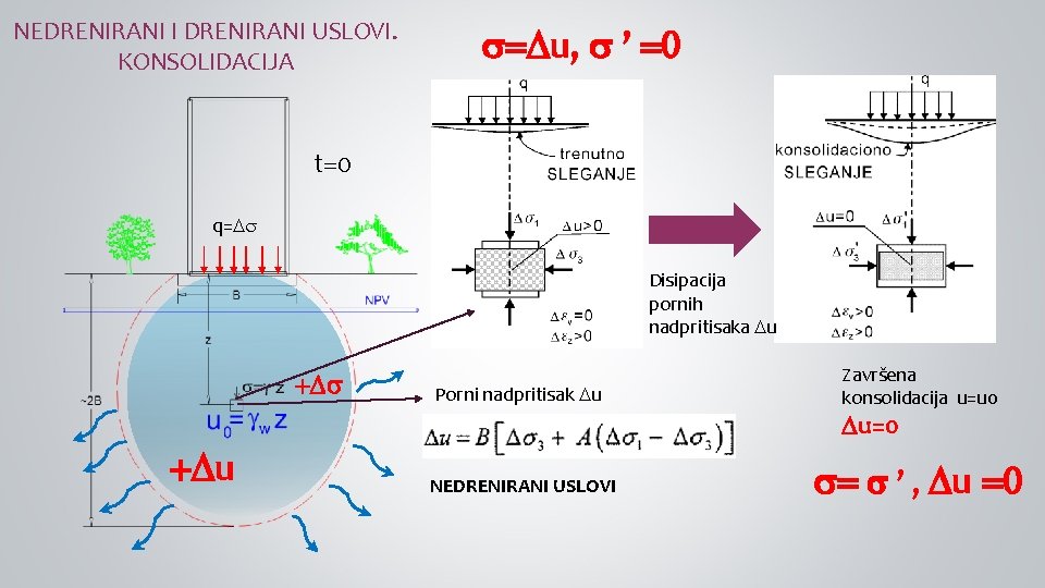 NEDRENIRANI I DRENIRANI USLOVI. KONSOLIDACIJA s=Du, s ’ =0 t=0 q=Ds Disipacija pornih nadpritisaka