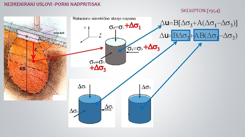 NEDRENIRANI USLOVI -PORNI NADPRITISAK SKEMPTON (1954) +Ds 1 Du=B[Ds 3+A(Ds 1 -Ds 3)] Du=BDs