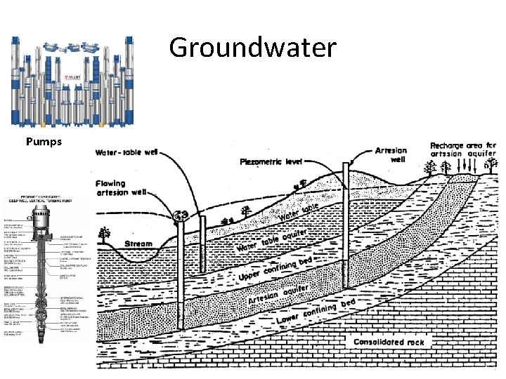 Groundwater Pumps 