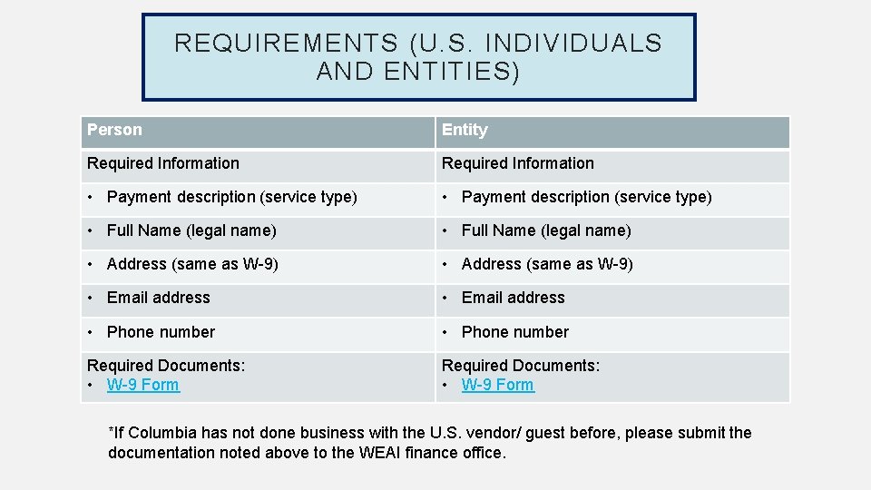 REQUIREMENTS (U. S. INDIVIDUALS AND ENTITIES) Person Entity Required Information • Payment description (service