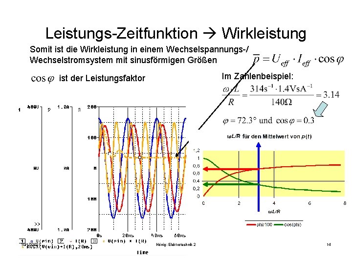 Leistungs-Zeitfunktion Wirkleistung Somit ist die Wirkleistung in einem Wechselspannungs-/ Wechselstromsystem mit sinusförmigen Größen Im