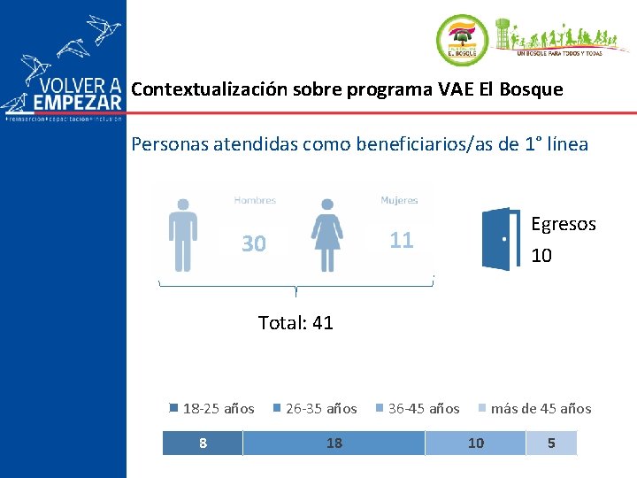 Contextualización sobre programa VAE El Bosque Personas atendidas como beneficiarios/as de 1° línea Egresos Contextualización sobre programa VAE El Bosque Personas atendidas como beneficiarios/as de 1° línea Egresos