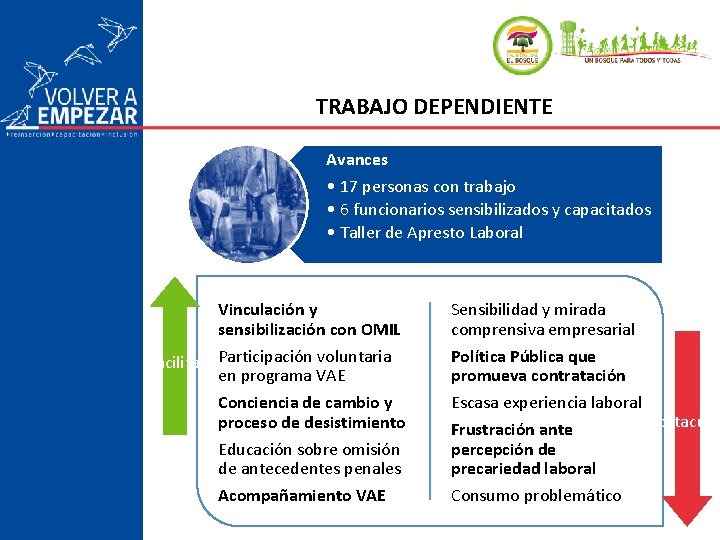 TRABAJO DEPENDIENTE Avances • 17 personas con trabajo • 6 funcionarios sensibilizados y capacitados TRABAJO DEPENDIENTE Avances • 17 personas con trabajo • 6 funcionarios sensibilizados y capacitados