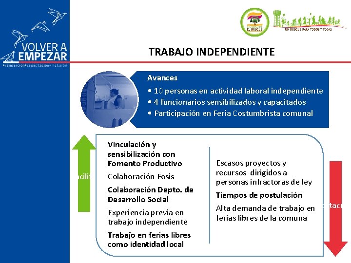 TRABAJO INDEPENDIENTE Avances • 10 personas en actividad laboral independiente • 4 funcionarios sensibilizados TRABAJO INDEPENDIENTE Avances • 10 personas en actividad laboral independiente • 4 funcionarios sensibilizados