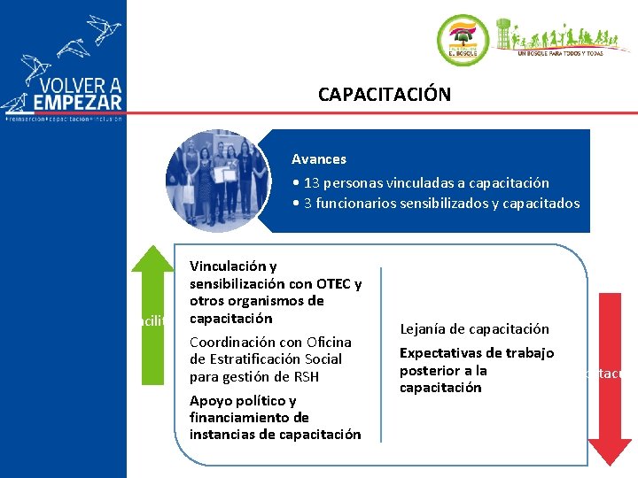 CAPACITACIÓN Avances • 13 personas vinculadas a capacitación • 3 funcionarios sensibilizados y capacitados CAPACITACIÓN Avances • 13 personas vinculadas a capacitación • 3 funcionarios sensibilizados y capacitados
