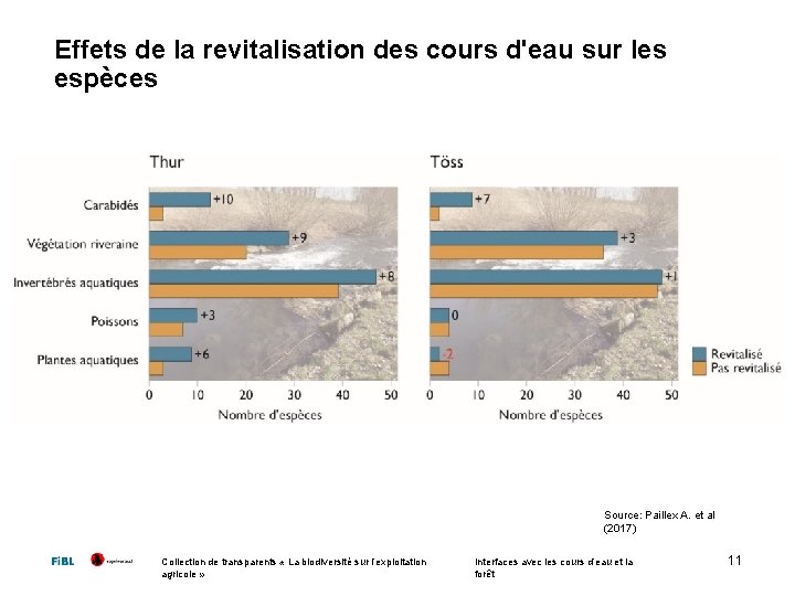 Effets de la revitalisation des cours d'eau sur les espèces Source: Paillex A. et