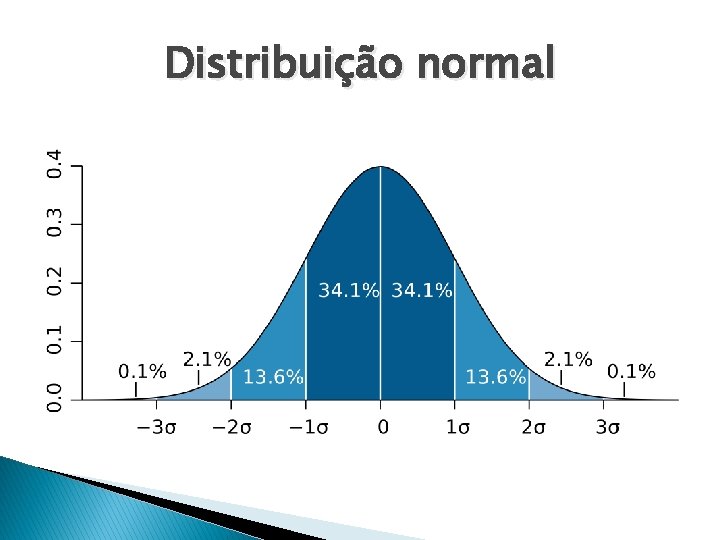 Distribuição normal 