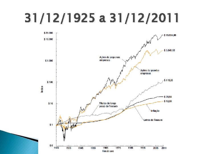 31/12/1925 a 31/12/2011 