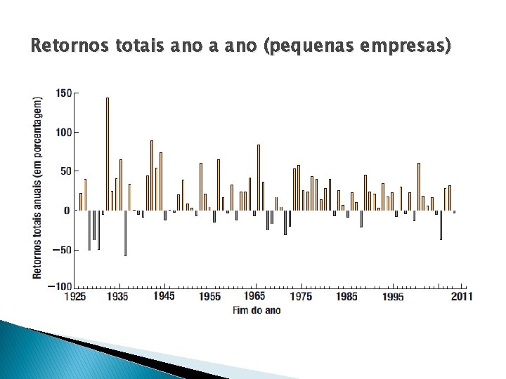 Retornos totais ano a ano (pequenas empresas) 