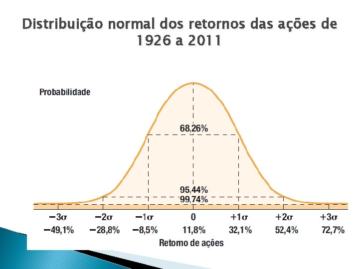 Distribuição normal dos retornos das ações de 1926 a 2011 