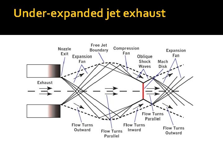 Under-expanded jet exhaust 