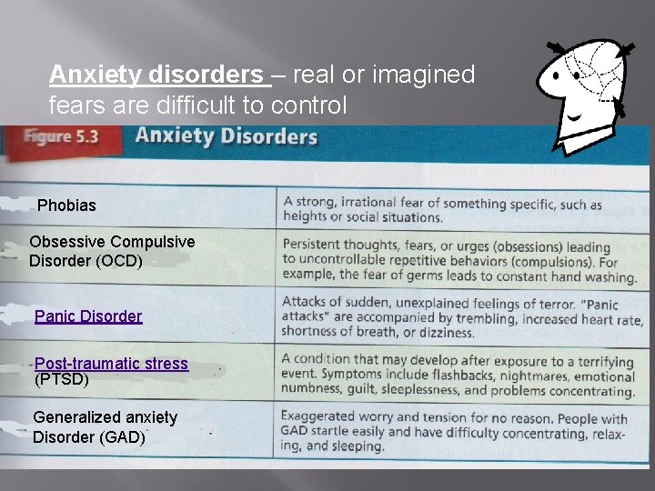 Anxiety disorders – real or imagined fears are difficult to control Phobias Obsessive Compulsive