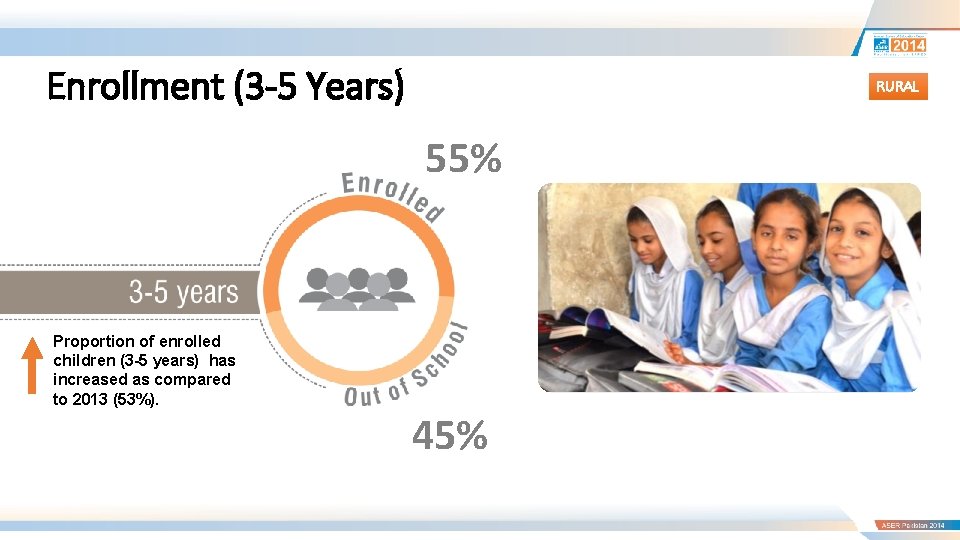 Enrollment (3 -5 Years) RURAL 55% Proportion of enrolled children (3 -5 years) has