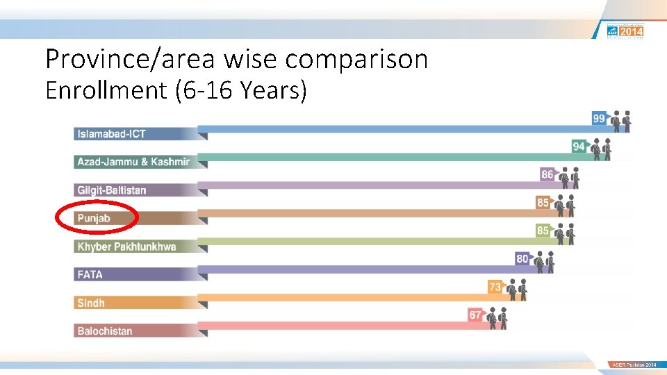 Province/area wise comparison Enrollment (6 -16 Years) 