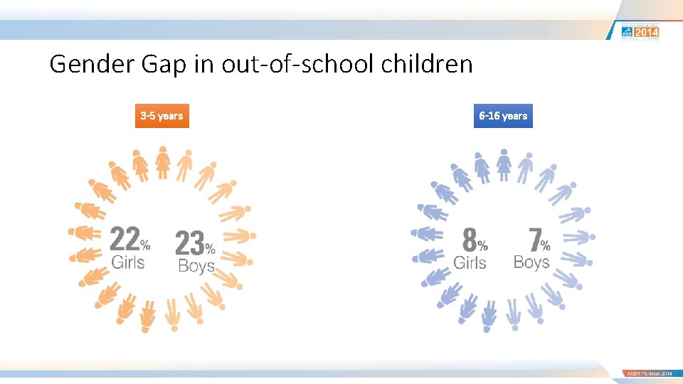Gender Gap in out-of-school children 3 -5 years 6 -16 years 
