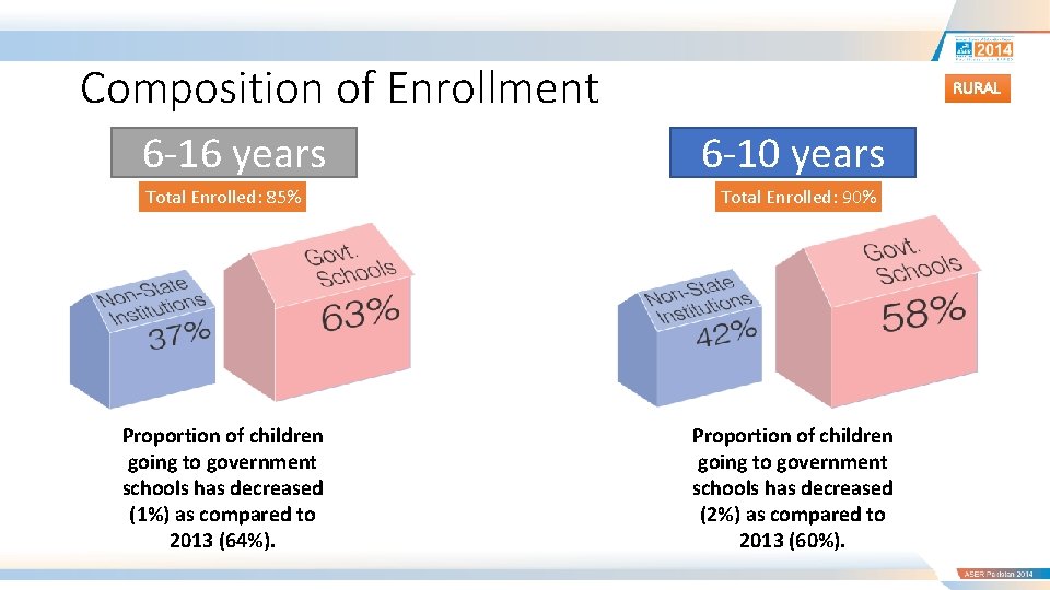 Composition of Enrollment 6 -16 years RURAL 6 -10 years Total Enrolled: 85% Total