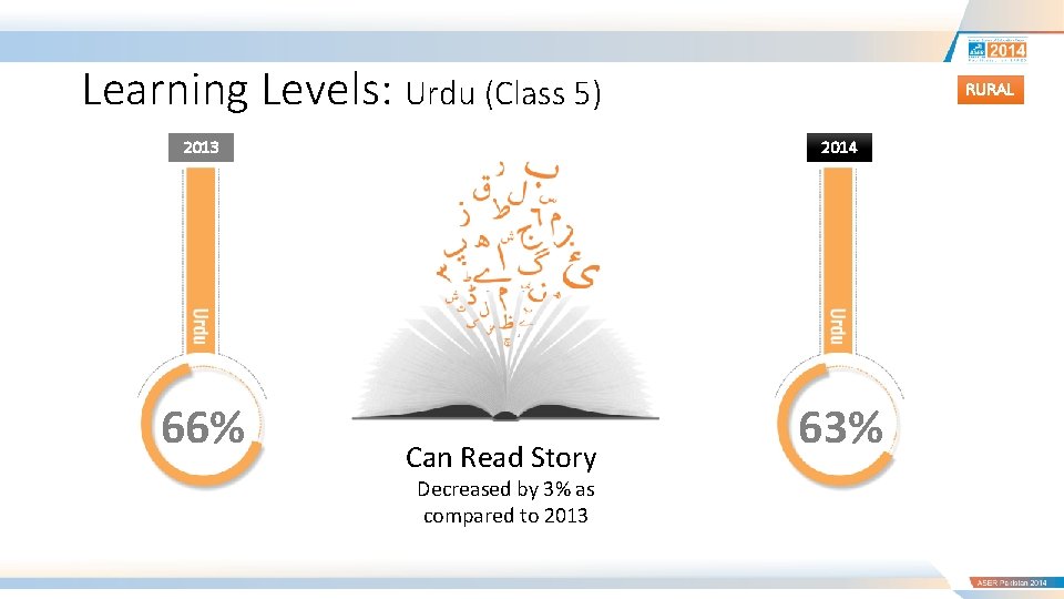 Learning Levels: Urdu (Class 5) RURAL 2013 2014 66% 63% Can Read Story Decreased
