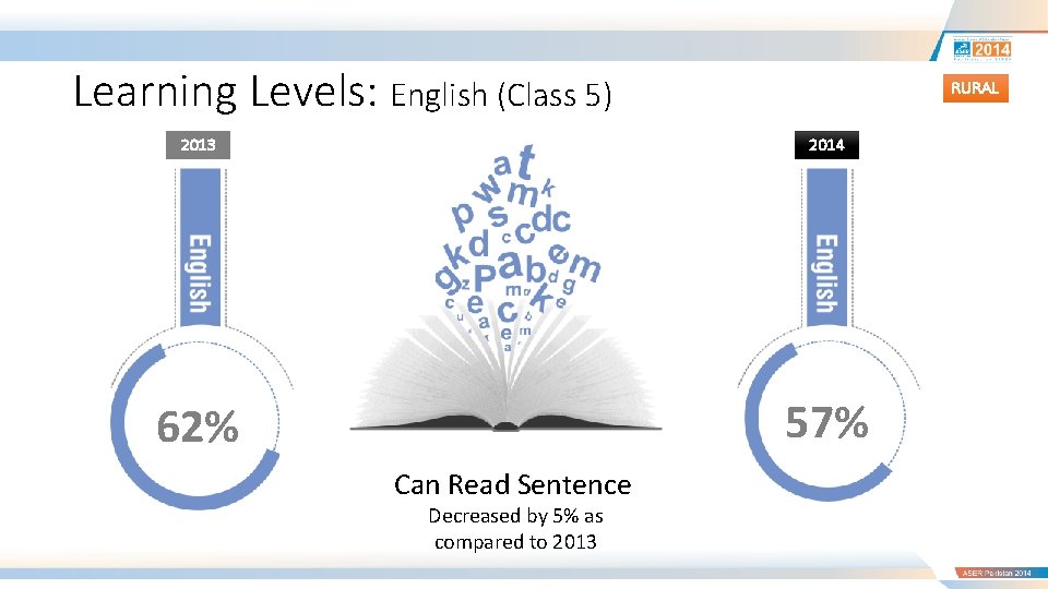 Learning Levels: English (Class 5) RURAL 2013 2014 62% 57% Can Read Sentence Decreased