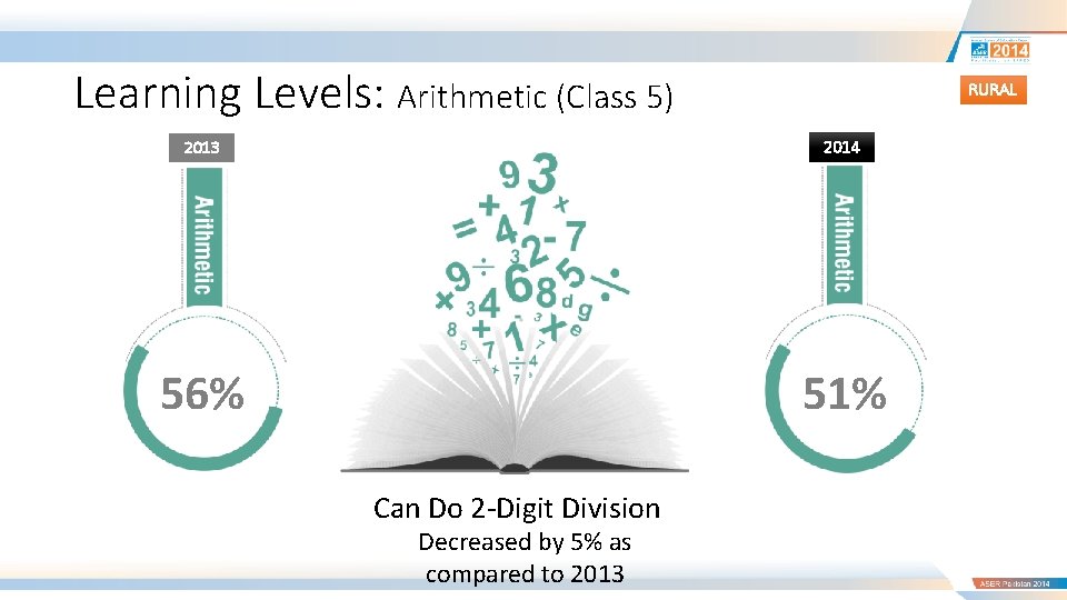 Learning Levels: Arithmetic (Class 5) RURAL 2013 2014 56% 51% Can Do 2 -Digit