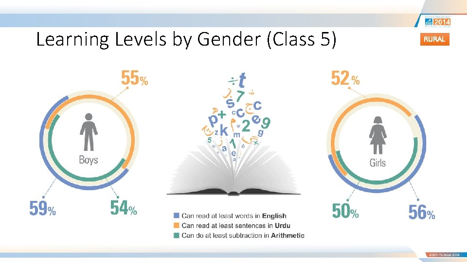 Learning Levels by Gender (Class 5) RURAL 