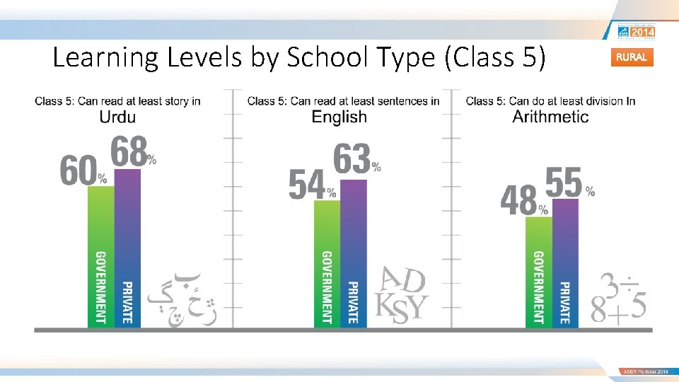 Learning Levels by School Type (Class 5) RURAL 