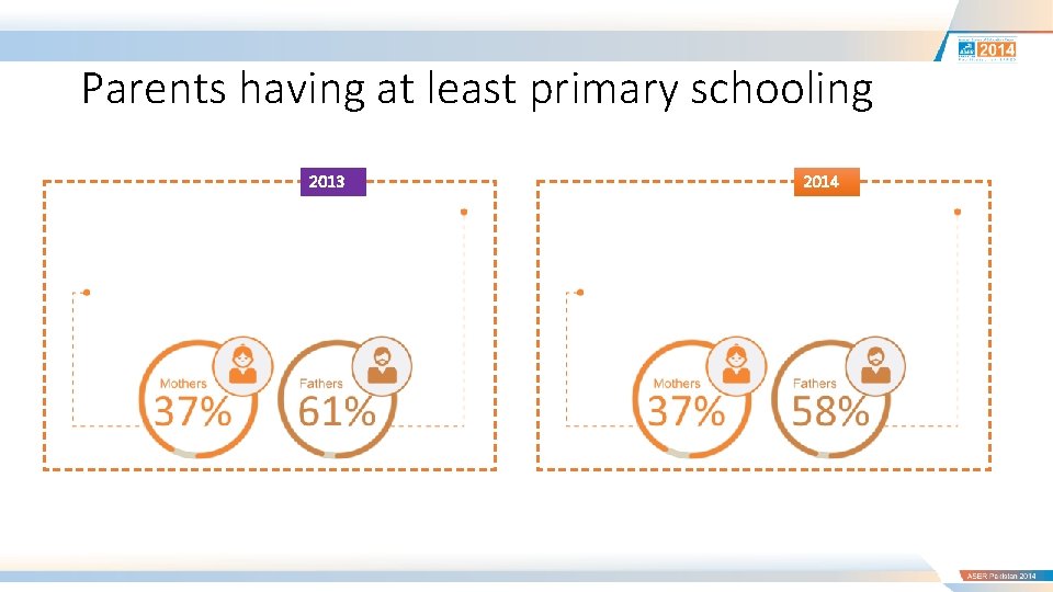 Parents having at least primary schooling 2013 2014 