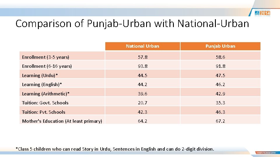 Comparison of Punjab-Urban with National-Urban National Urban Punjab Urban Enrollment (3 -5 years) 57.