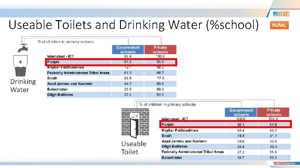 Useable Toilets and Drinking Water (%school) RURAL 