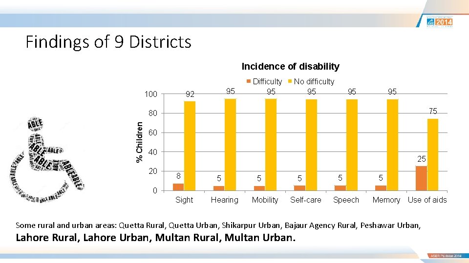 Findings of 9 Districts Incidence of disability 100 95 92 Difficulty 95 No difficulty