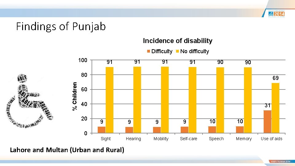 Findings of Punjab Incidence of disability Difficulty 100 91 91 No difficulty 91 91