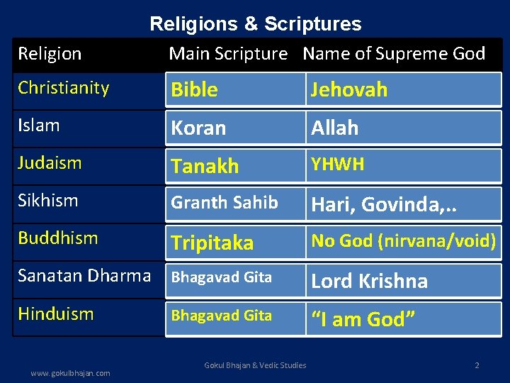 Religions & Scriptures Main Scripture Name of Supreme God Christianity Bible Jehovah Islam Koran