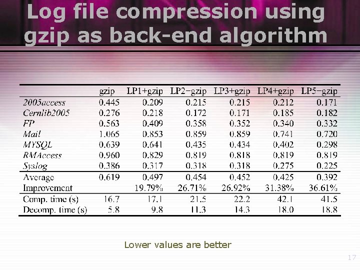 Log file compression using gzip as back-end algorithm Lower values are better 17 