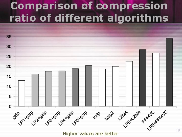 Comparison of compression ratio of different algorithms Higher values are better 18 