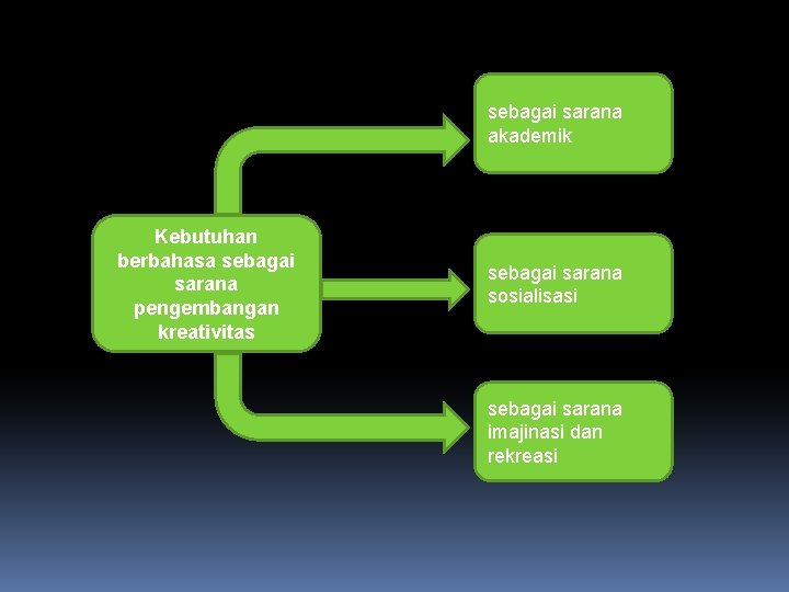 sebagai sarana akademik Kebutuhan berbahasa sebagai sarana pengembangan kreativitas sebagai sarana sosialisasi sebagai sarana