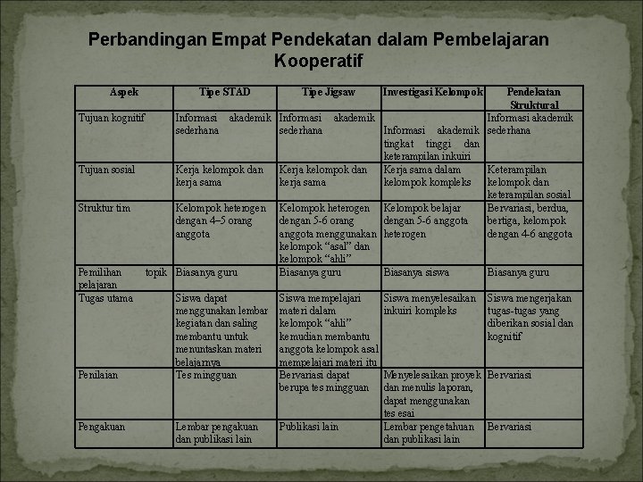 Perbandingan Empat Pendekatan dalam Pembelajaran Kooperatif Aspek Tipe STAD Tipe Jigsaw Investigasi Kelompok Pendekatan