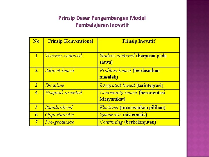 Prinsip Dasar Pengembangan Model Pembelajaran Inovatif No Prinsip Konvensional Prinsip Inovatif 1 Teacher-centered Student-centered