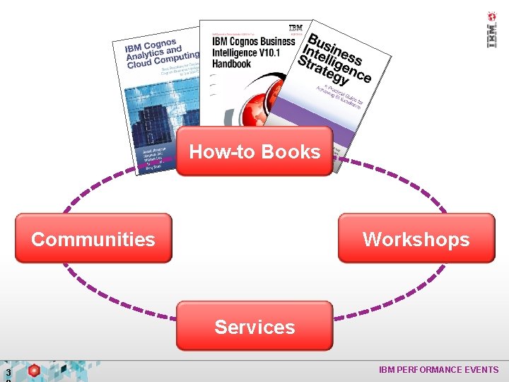 How-to Books Communities Workshops Services 3 IBM PERFORMANCE EVENTS 