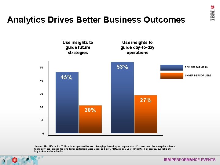 Analytics Drives Better Business Outcomes Use insights to guide future strategies 53% 50 40