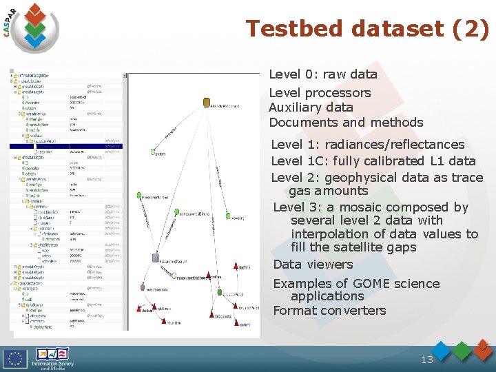 Testbed dataset (2) Level 0: raw data Level processors Auxiliary data Documents and methods