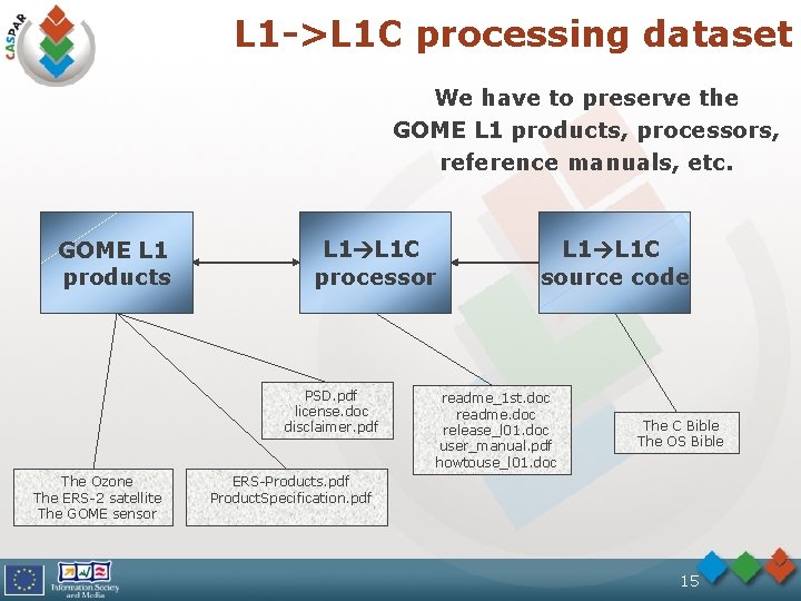 L 1 ->L 1 C processing dataset We have to preserve the GOME L